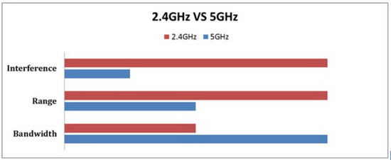 dual-band