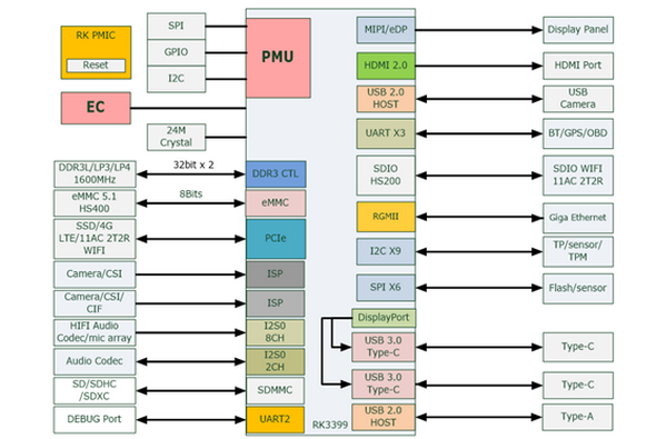 RK3399 Linux