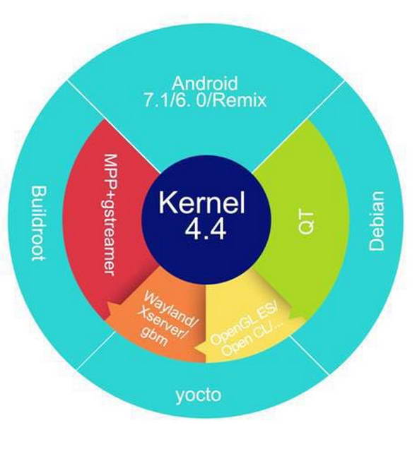 RK3399 Linux