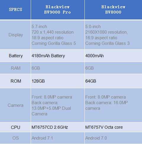 Blackview BV9000 Pro