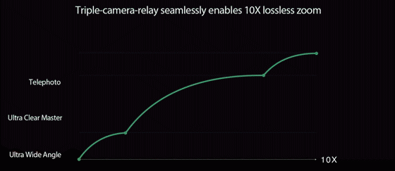 10x lossless zoom