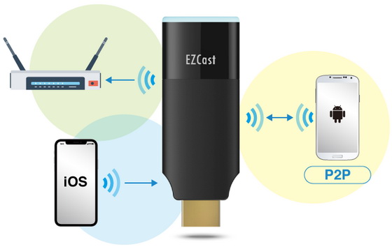 EZCast