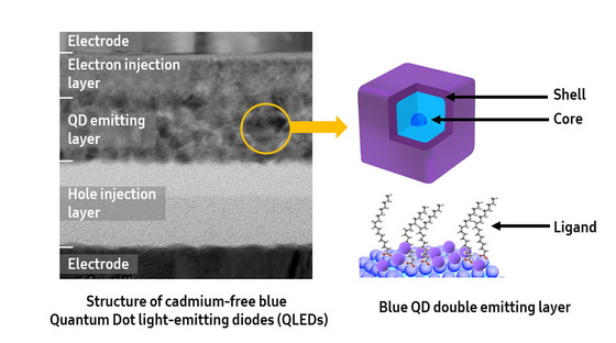 Blue QLED